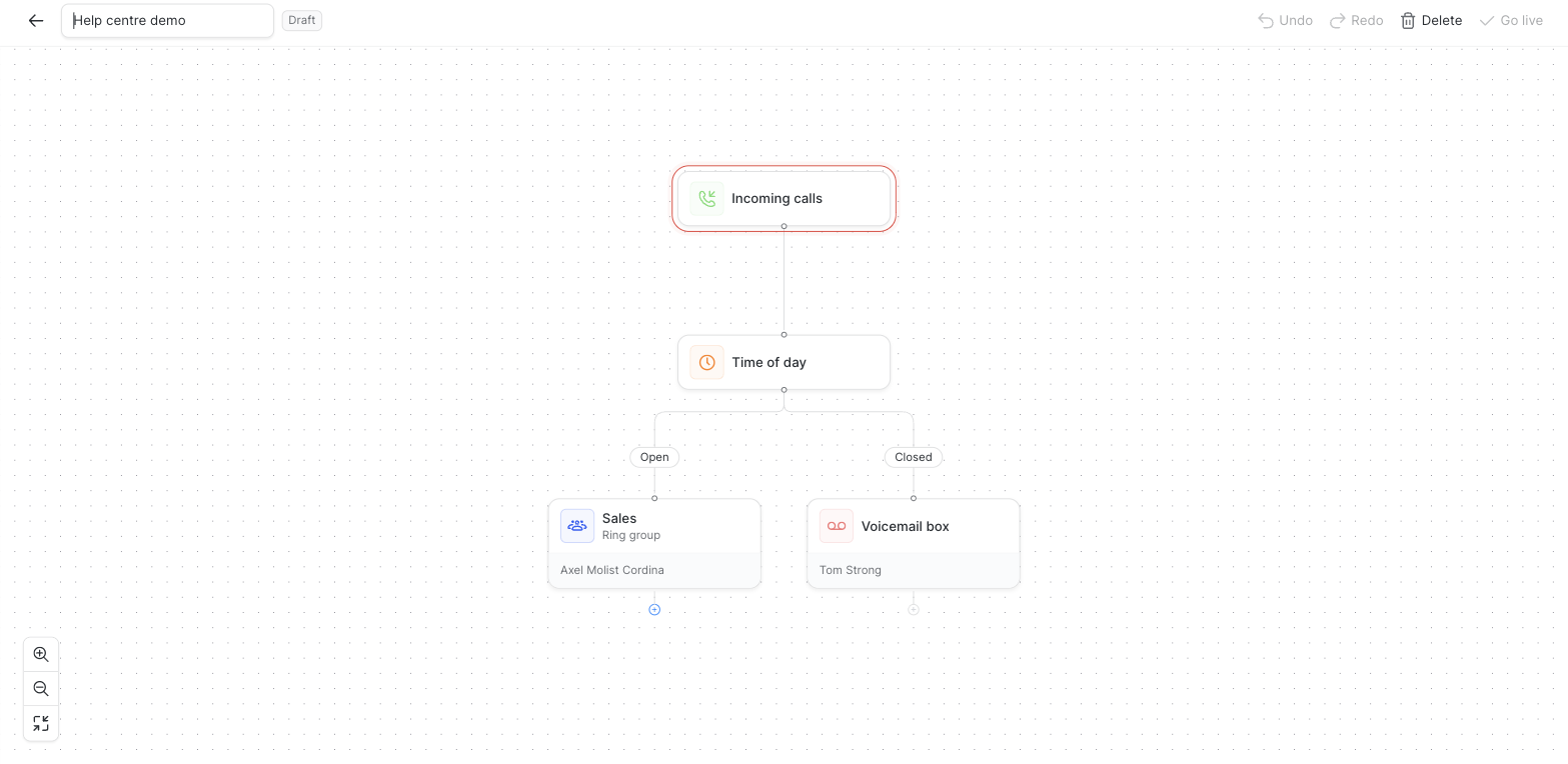A finished call flow: Incoming calls, Time of day, then a ring group on the Open branch and a voicemail box on the Closed branch